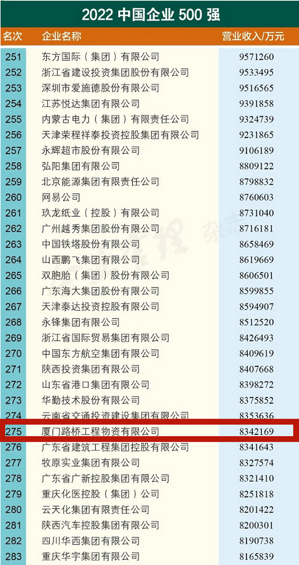 0906【路橋物資】廈門路橋工程物資有限公司蟬聯(lián)中國企業(yè)500強01_調(diào)整大小.png