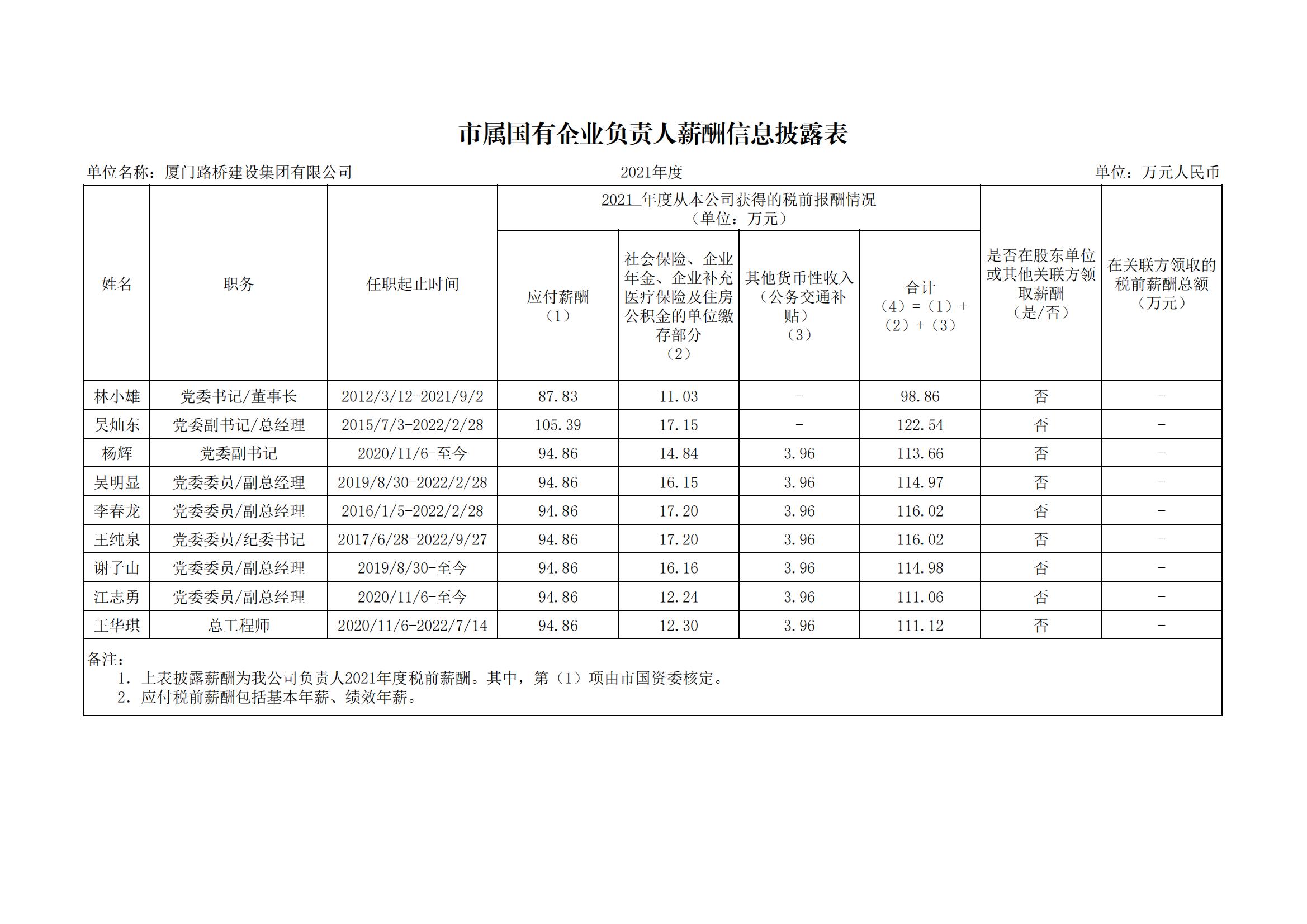 市屬國有企業(yè)負責人薪酬信息披露表（2021年）_00.jpg