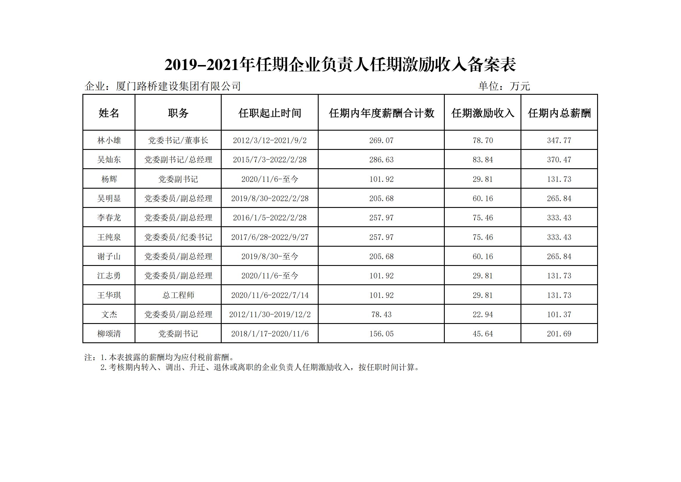 2019-2021年任期企業(yè)負(fù)責(zé)人任期激勵(lì)收入備案表(披露）_00.jpg